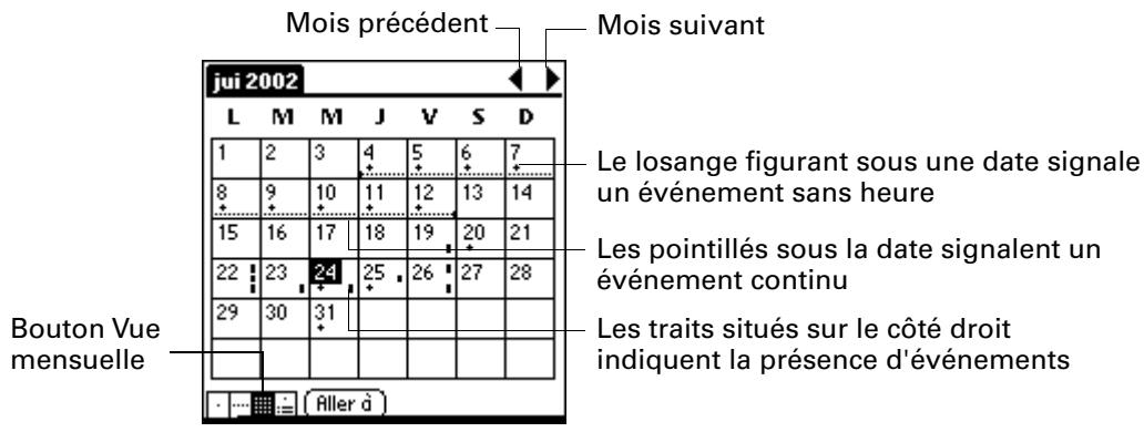 PALM ZIRE 21 - Utilisation de la vue mensuelle - 1