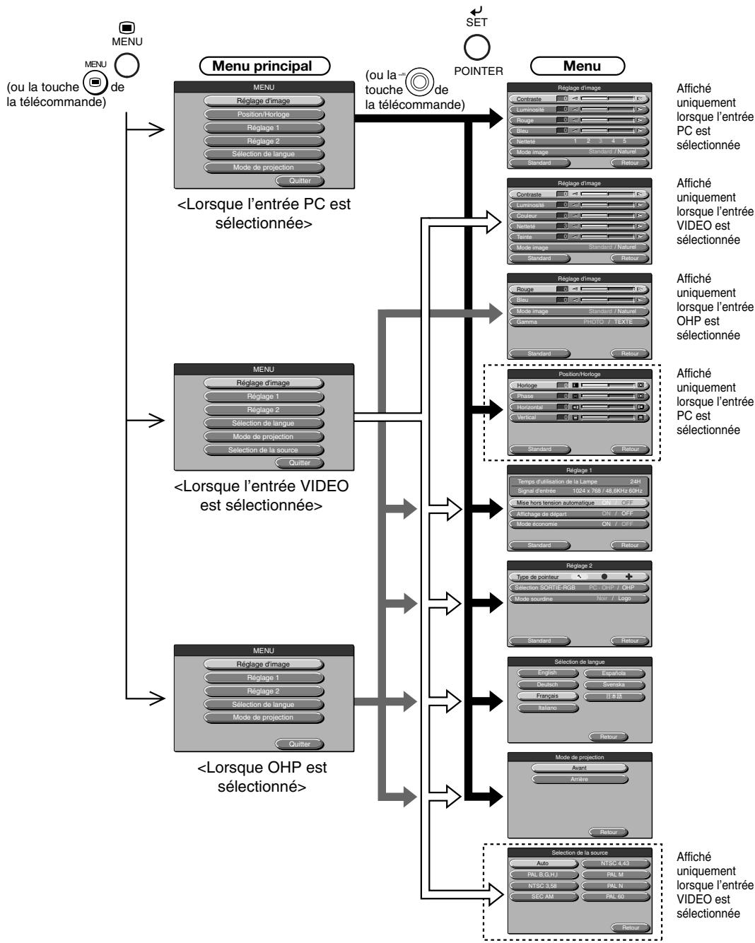 NEC DT20 - Structure du menu - 1