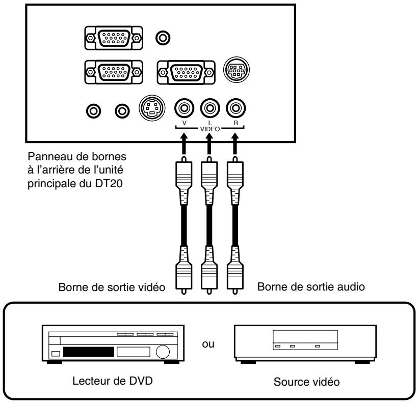 NEC DT20 - Connecter à une source video ou un lecteur de DVD - 1