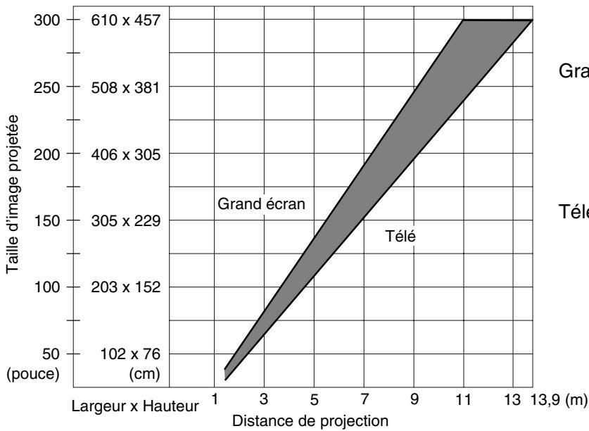 NEC DT20 - Distance de projection et taille d'image - 3