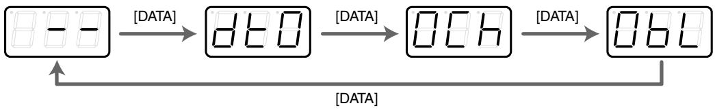 EDIROL PCR-50 - ■ Inputting channel/block data - 1