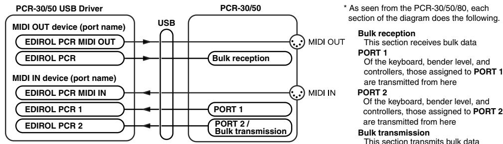 EDIROL PCR-50 - About the ports when using a USB connection - 1