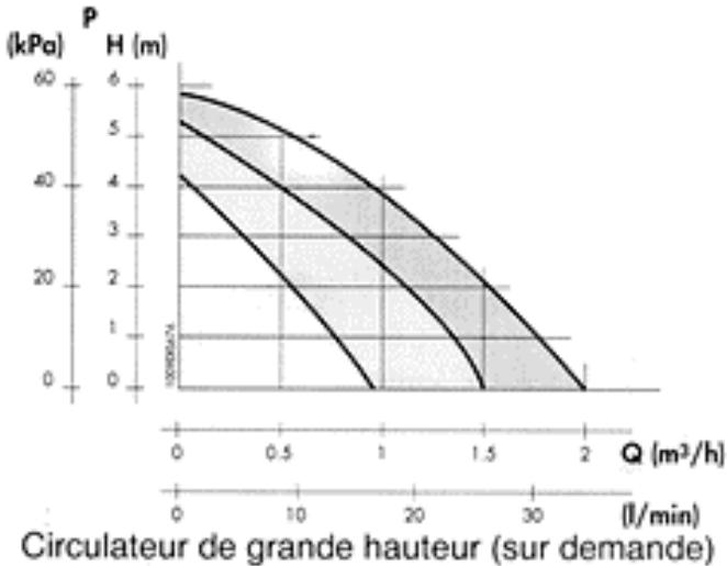 ASTON THERMICA CMA 20 C - CHARACTERISTIQUES DU CIRCULATEUR - 2
