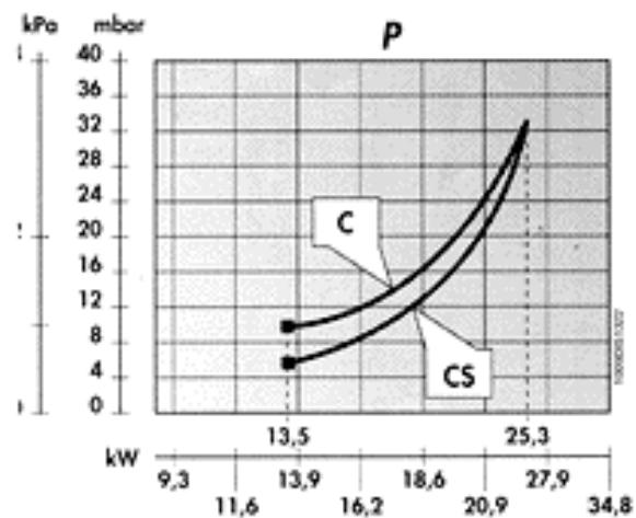 ASTON THERMICA CMA 20 C - COURBES DE PRESSION AU BRULEUR - PUISSANCE FOURNIE - 2
