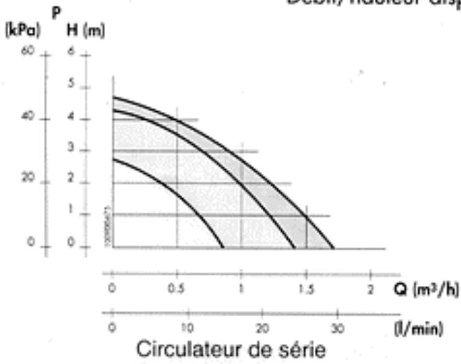 ASTON THERMICA CMA 20 C - CHARACTERISTIQUES DU CIRCULATEUR - 1