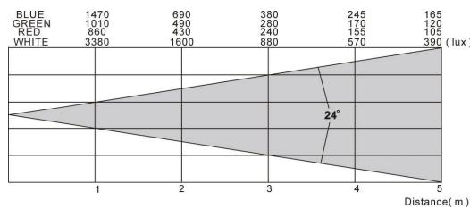JBSYSTEMS LIGHT LED COLOR BANK - SPECIFICATIONS - 2