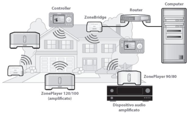 SONOS ZP90 - Aggiunta alsystema Sonosexistente - 1