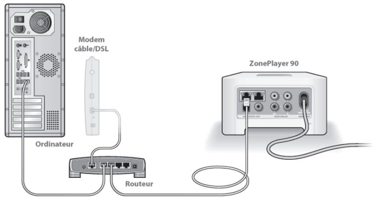 SONOS ZP90 - Connectez à votre routeur à large bande - 2