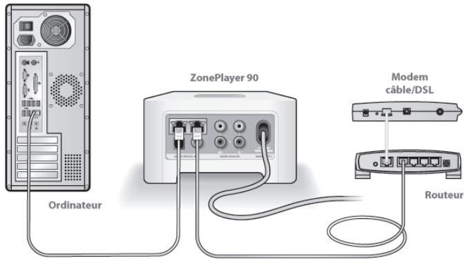 SONOS ZP90 - Vérifiez le routeur - 1