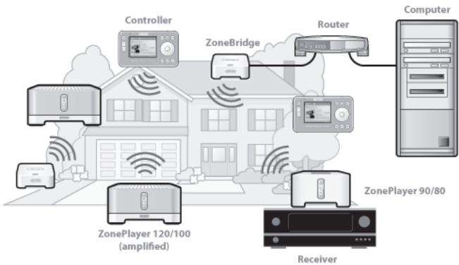SONOS ZP90 - Adding to an existing Sonos system? - 1
