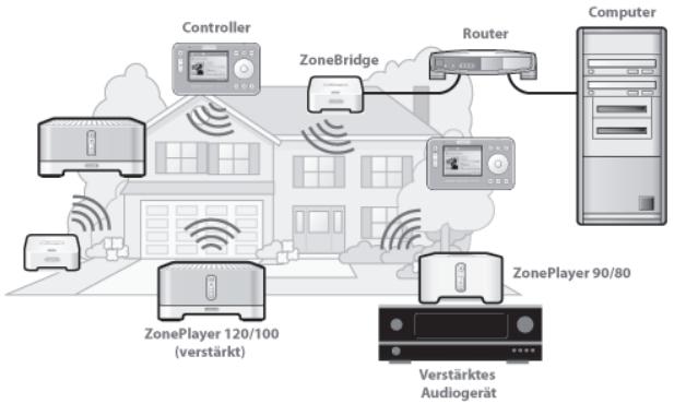 SONOS ZP90 - Hinzufügen zu einem vorhandenen Sonos-System - 1