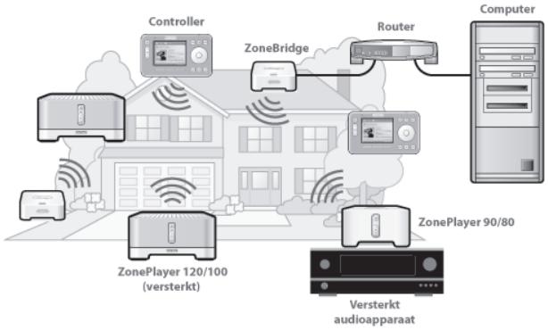 SONOS ZP90 - Een bestaand Sonos-systemeumuitbreiden - 1