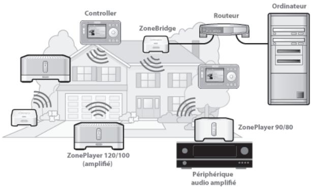SONOS ZP90 - Ajout à un système Sonos existant ? - 1