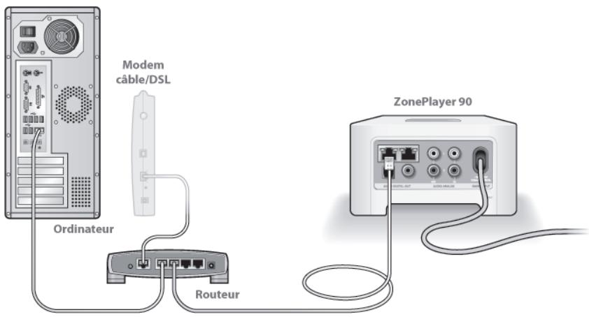 SONOS ZP90 - Connessione al router a banda larga - 2
