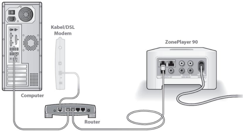 SONOS ZP90 - Stellen Sie eine Verbindung zum Breitband-Router her - 2