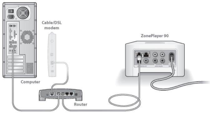 SONOS ZP90 - Connect to your broadband router - 2