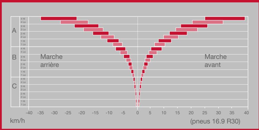MASSEY FERGUSON 3600 - Puisance optimale et souplesse absolue des transmissions - 1
