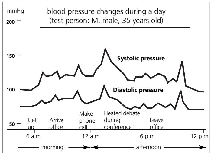 IBP MEDIPRO 100FN - about blood pressure 3 - 1