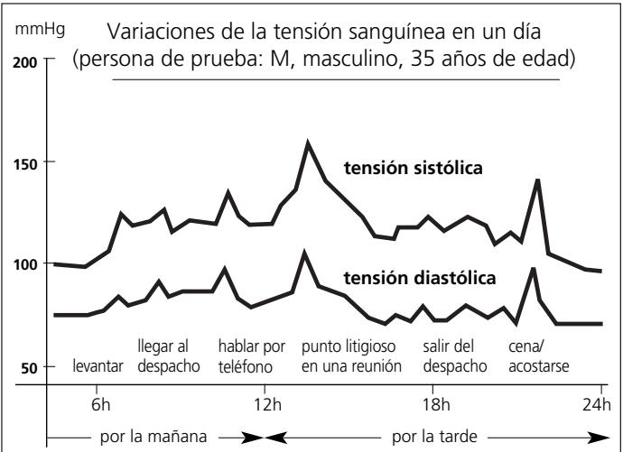 IBP MEDIPRO 100FN - Sobre la tension arterial 3 - 1