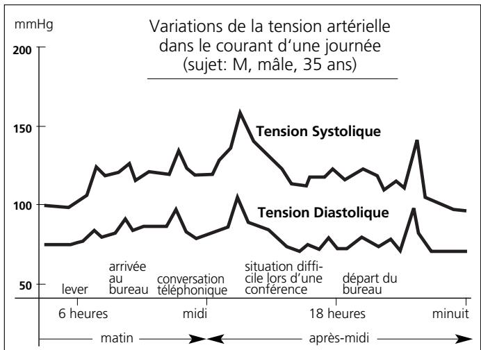 IBP MEDIPRO 100FN - Au sujet de la tension artérielle 3 - 1
