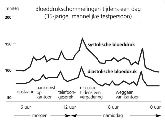 IBP MEDIPRO 100FN - Over de bloeddruk 3 - 1