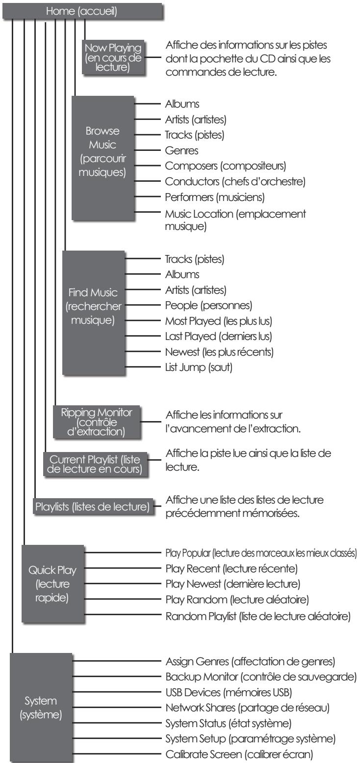 NAIM HDX - Structure menu interface - 1