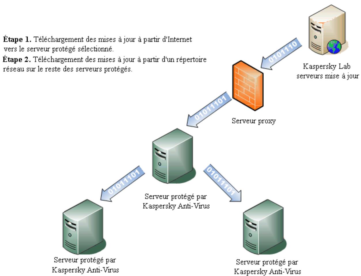 KASPERSKY ANTI-VIRUS 8 - SCHEMAS DE MISE À JOUR - 2