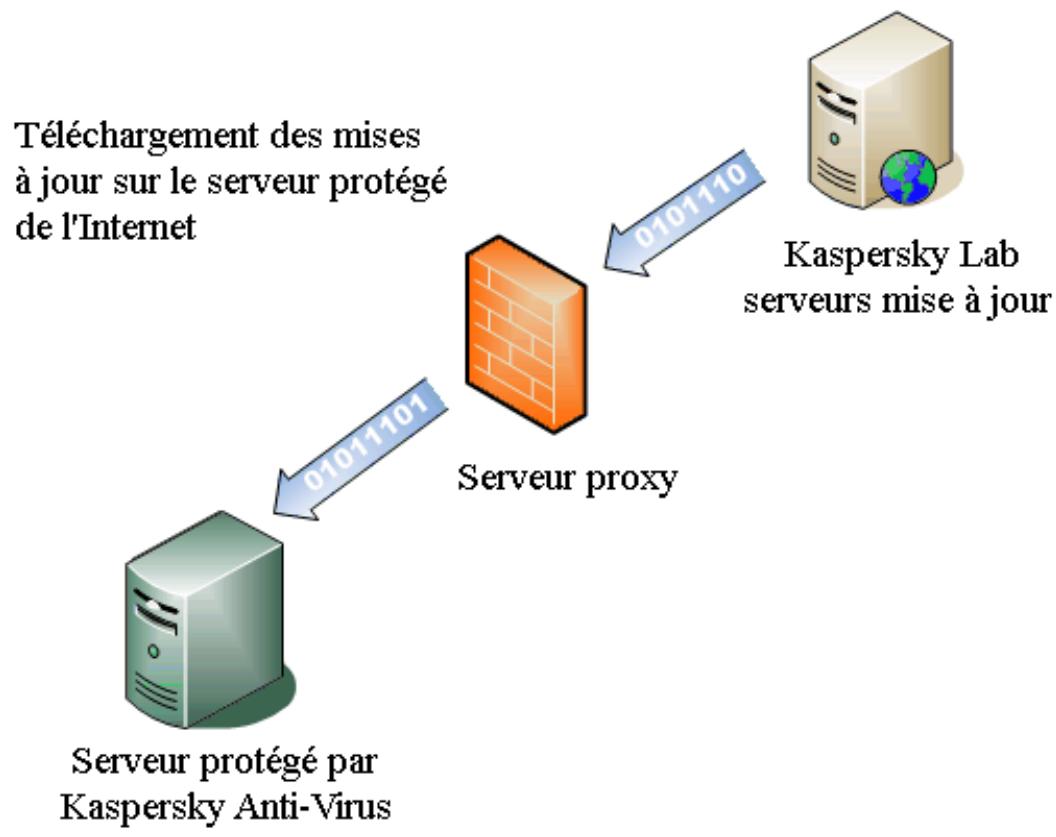 KASPERSKY ANTI-VIRUS 8 - SCHEMAS DE MISE À JOUR - 1