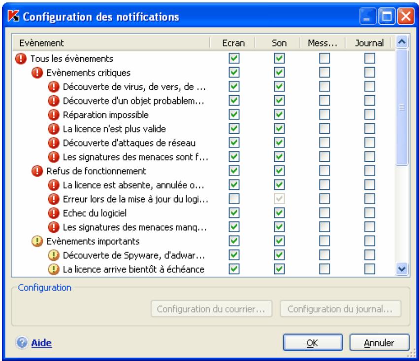 KASPERSKY INTERNET SECURITY 6.0 - Types de notification et mode d'envoi des notifications - 1