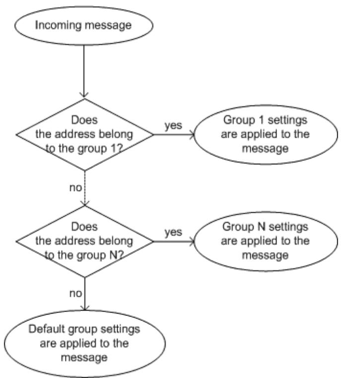 KASPERSKY ANTI-VIRUS FOR FREEBSD/OPENBSD MAIL SERVERS - Configuration de la protection antivirus du traffic de courrier - 3
