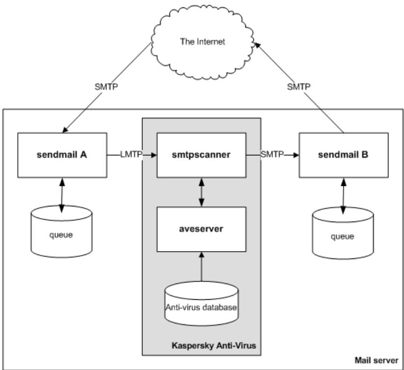 KASPERSKY ANTI-VIRUS FOR FREEBSD/OPENBSD MAIL SERVERS - Architecture interne de Kaspersky Anti-Virus - 2