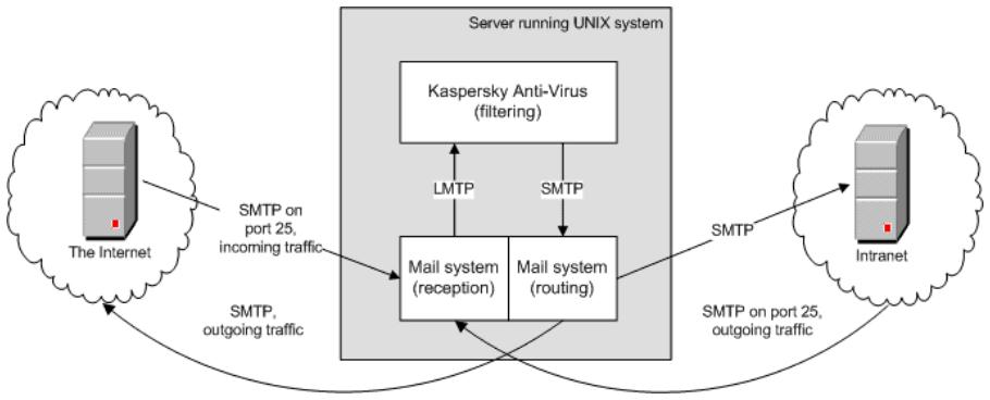 KASPERSKY ANTI-VIRUS FOR FREEBSD/OPENBSD MAIL SERVERS - Cette configuration est recommandée si le serveur de messagerie doit faire face à une charge moyenne. - 1