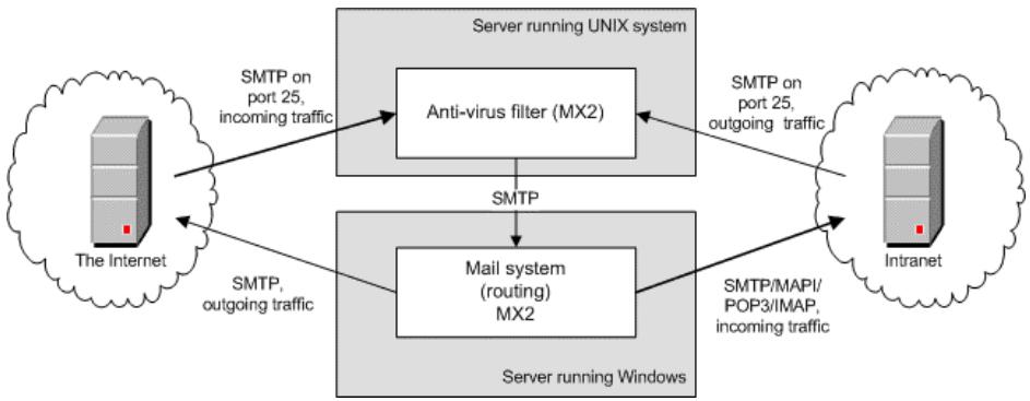 KASPERSKY ANTI-VIRUS FOR FREEBSD/OPENBSD MAIL SERVERS - Fonctionnement sur un serveur dédié - 1