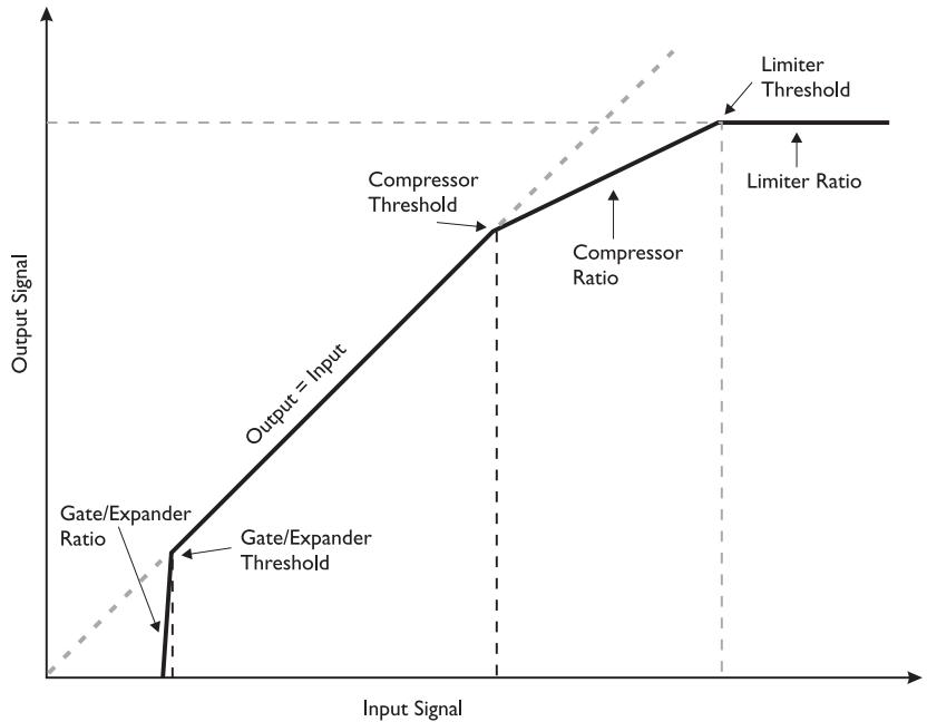 TC ELECTRONIC C300 - Compression - 1