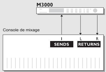 TC ELECTRONIC M3000 - Mode double entrée (Dual) - 1