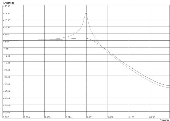 PROPELLERHEAD REASON - Filtre salle-bas 12 dB/octave (LP 12) - 1