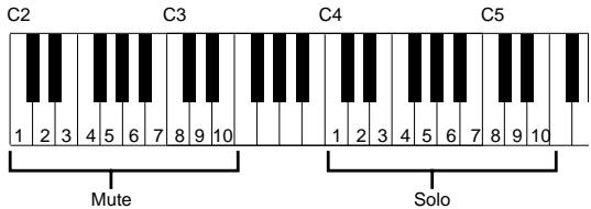 PROPELLERHEAD REASON - Mute et Solo - 2