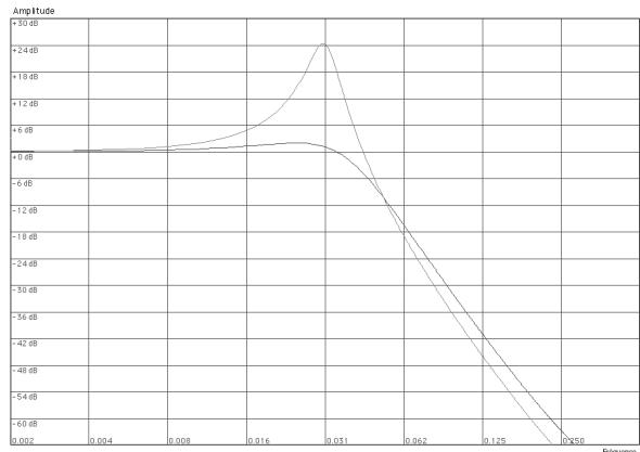 PROPELLERHEAD REASON - Filtre salle-bas 24 dB/octave (LP 24) - 1