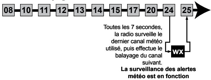 UNIDEN MHS550 - Mode de balayage avec surveillance des alertes météorologiques - 1