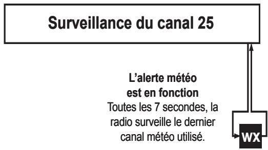 UNIDEN MHS550 - Mode normal avec surveillance des alertes météorologiques - 1