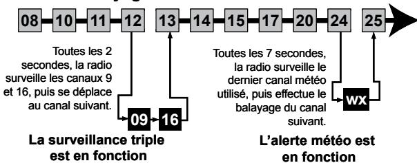 UNIDEN MHS550 - Mode de balayage avec surveillance simultanée des alertes météorologiques et de la surveillance triple/jumelée - 1