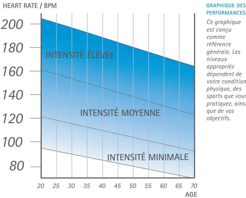 NIKE HRM TRIAX 15 - À PROPOS DE L'ENTRAJINEMENT DANS UNE ZONE - 1