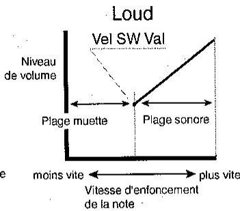 KAWAI MP9500 - Vel SW (Commutation par la Velocité) - 2