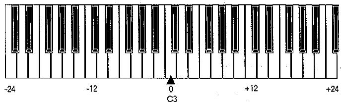 KAWAI MP9500 - Méthode - 2