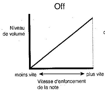 KAWAI MP9500 - Vel SW (Commutation par la Velocité) - 1