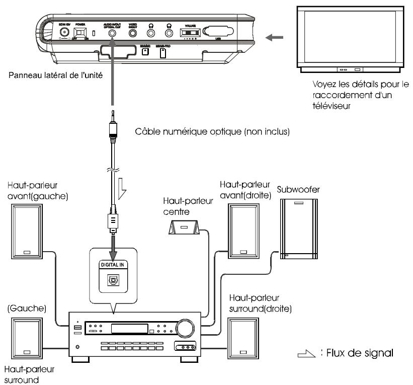 NEXT BASE SDV97 - Raccordement sur un décodeur DOLBY digital/dts/mpeg ou un amplificateur avec un décodeur intégré - 1
