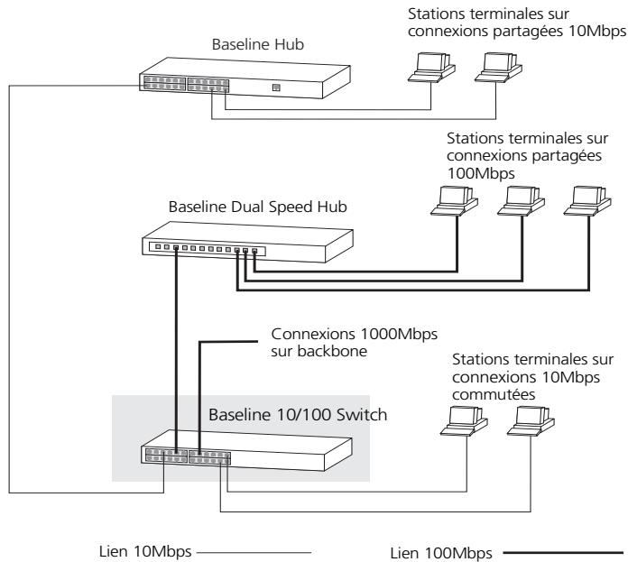 3COM SS3 BASELINE10/100 SWTCH 12PT - SuperStack® 3 baseline 10/100 switch 12-ports (3C16464C) et 24-ports (3C16465C) guide de l'utilisateur - 3