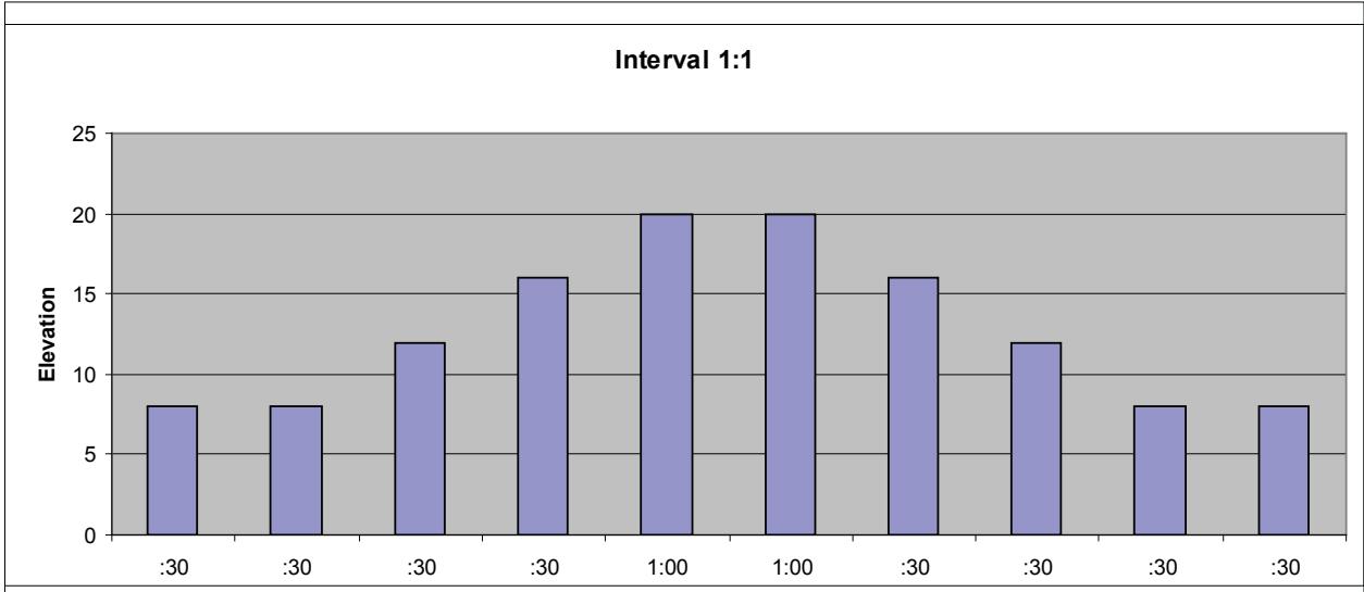 CYBEX INTERNATIONAL 750A-750AT ARC - P5 Interval 1:1 - 2