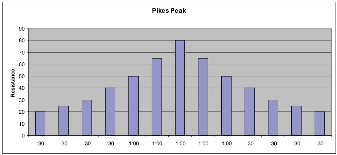CYBEX INTERNATIONAL 750A-750AT ARC - P4 Pikes Peak - 1