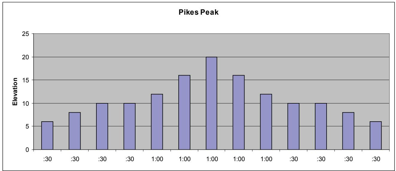 CYBEX INTERNATIONAL 750A-750AT ARC - P4 Pikes Peak - 2